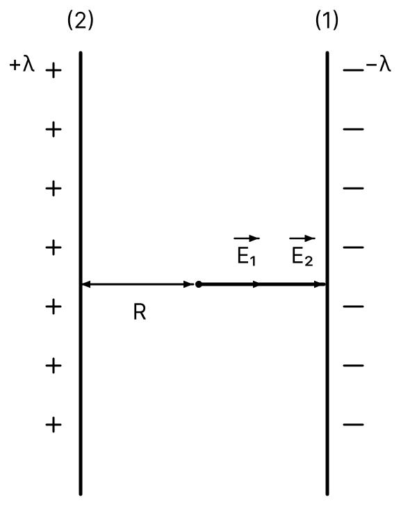 Two parallel infinite line charges with linear densities + λ C/m and − λ C/m are placed at a distance of 2R in free space. What is the electric field mid-way between the two line charges? Gauss Theorem, Nootan Physics Solutions ICS Class 12