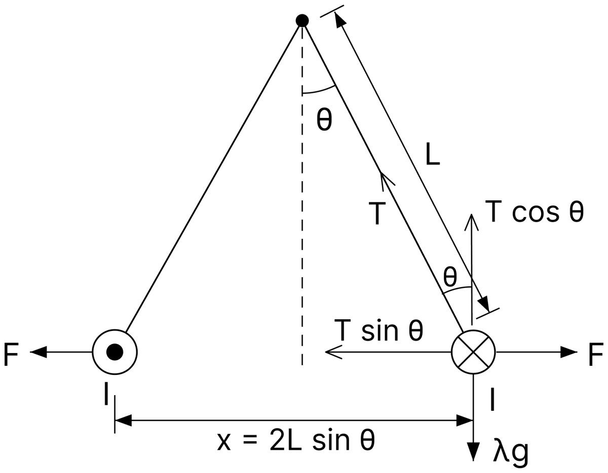 Two long current carrying thin wires, both with current I, are held by insulating threads of length L and are in equilibrium as shown in the figure, with threads making an angle θ with the vertical. If wires have mass λ per unit length then the value of I is (g = gravitational acceleration):. Moving Charges and Magnetic Field, Nootan Physics Solutions ICS Class 12