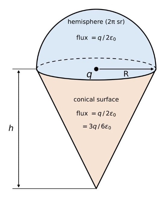 A charge q is surrounded by a closed surface consisting of an inverted cone of height h and base radius R, and a hemisphere of radius R as shown in the figure. The electric flux through the conical surface is dfracnq6 epsilon_0 (in SI units). The value of n is................ Gauss Theorem, Nootan Physics Solutions ICS Class 12