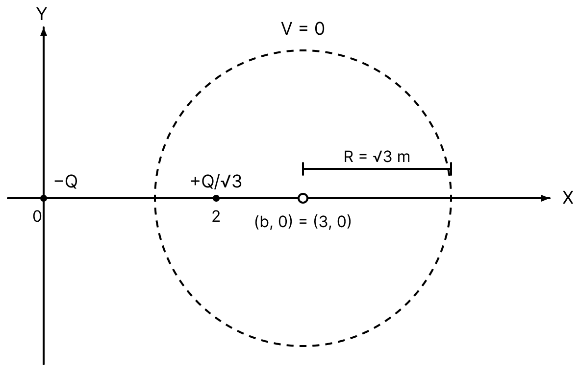Two point charges &minus;Q and + text Q/ sqrt3 are placed in the xy-plane at the origin (0, 0) and a point (2, 0) respectively, as shown in the figure. This results in an equipotential circle of radius R and potential V = 0 in the xy-plane with its centre at (b, 0). All lengths are measured in metres. The value of b is............ metre. Electric Potential, Nootan Physics Solutions ICS Class 12