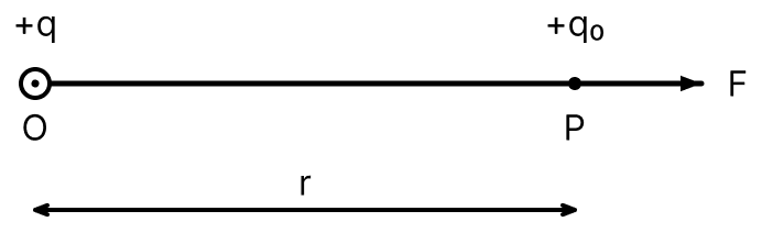 Derive an expression for the intensity of electric field at a point distant r from a point charge q. Electric Charges, Nootan Physics Solutions ICS Class 12