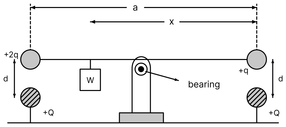 Figure shows a long, non-conducting, massless rod of length a, pivoted at its centre and balanced with a block of weight W at a distance x from the right end. At the left and right ends of rod are attached small conducting spheres with positive charges 2q and q respectively. At distance d directly below each of these spheres is a fixed sphere with positive charge Q. Electric Charges, Nootan Physics Solutions ICS Class 12