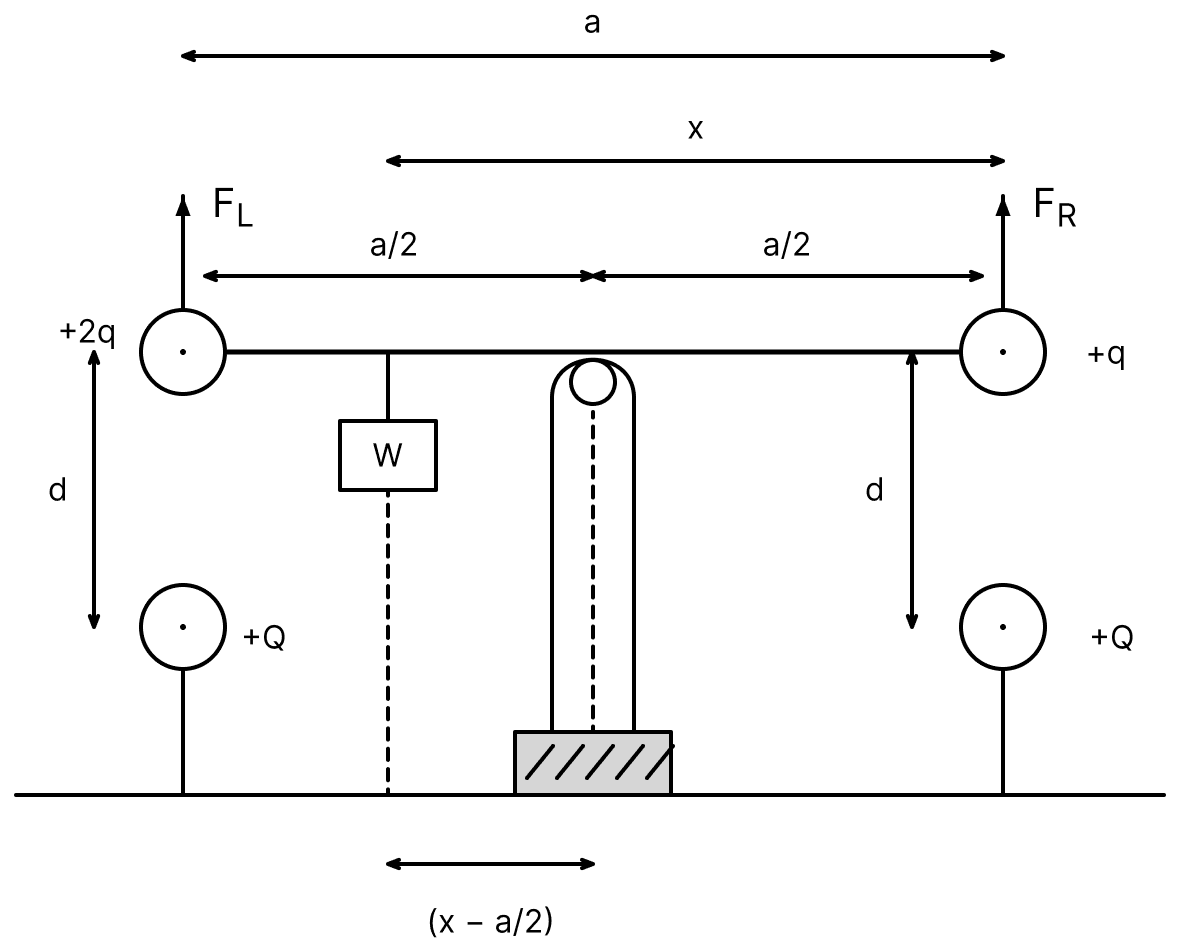 Figure shows a long, non-conducting, massless rod of length a, pivoted at its centre and balanced with a block of weight W at a distance x from the right end. At the left and right ends of rod are attached small conducting spheres with positive charges 2q and q respectively. At distance d directly below each of these spheres is a fixed sphere with positive charge Q. Electric Charges, Nootan Physics Solutions ICS Class 12