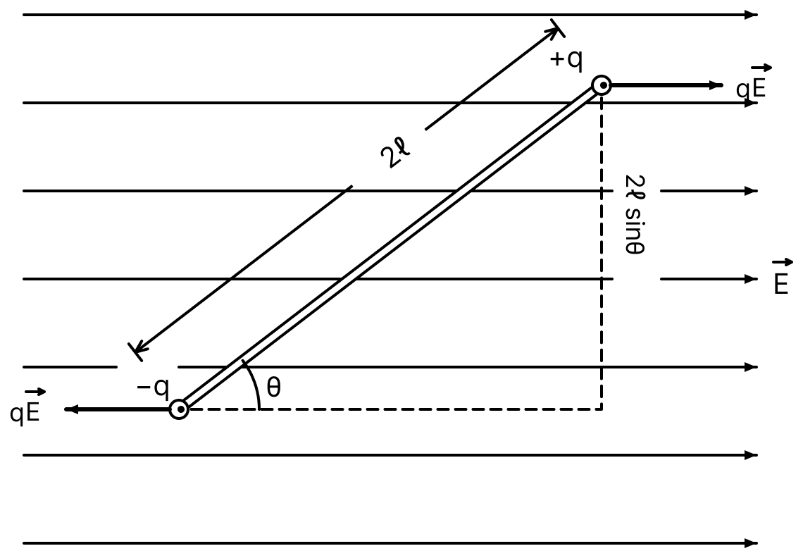 Obtain an expression for work done in rotating an electric dipole in uniform electric field. Write an expression for total electric potential energy of an electric dipole in uniform electric field and suggest its position for stable and most unstable equilibrium state. Electric Potential, Nootan Physics Solutions ICS Class 12