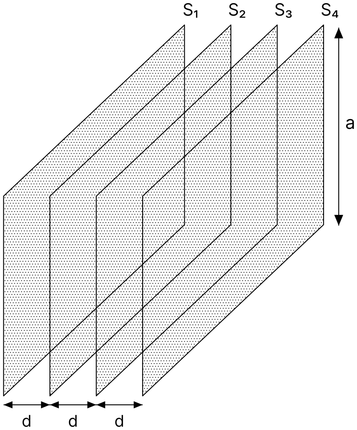 Four identical thin, square metal sheets, S 1, S 2, S 3 and S 4, each of side a are kept parallel to each other with equal distance d(<< a) between them, as shown in the figure. Let C 0 = &epsilon; 0 a 2 /d, where &epsilon; 0 is the permittivity of free space. Match the quantities mentioned in List-I with their values in List-II and choose the correct option. Capacitors Dielectrics, Nootan Physics Solutions ICS Class 12