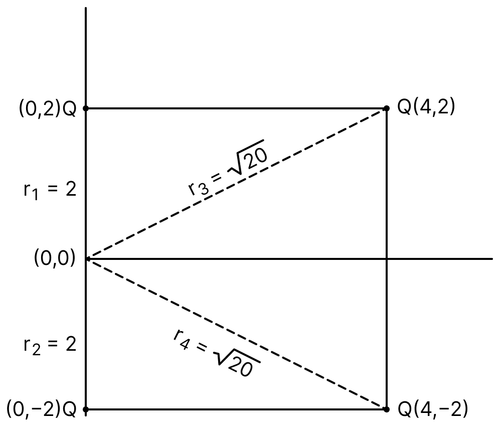 Four equal point charges Q each are placed in the XY-plane at (0, 2), (4, 2), (4, &minus; 2) and (0, &minus; 2). The work required to put a fifth charge Q at the origin of the coordinate system will be:. Electric Potential, Nootan Physics Solutions ICS Class 12