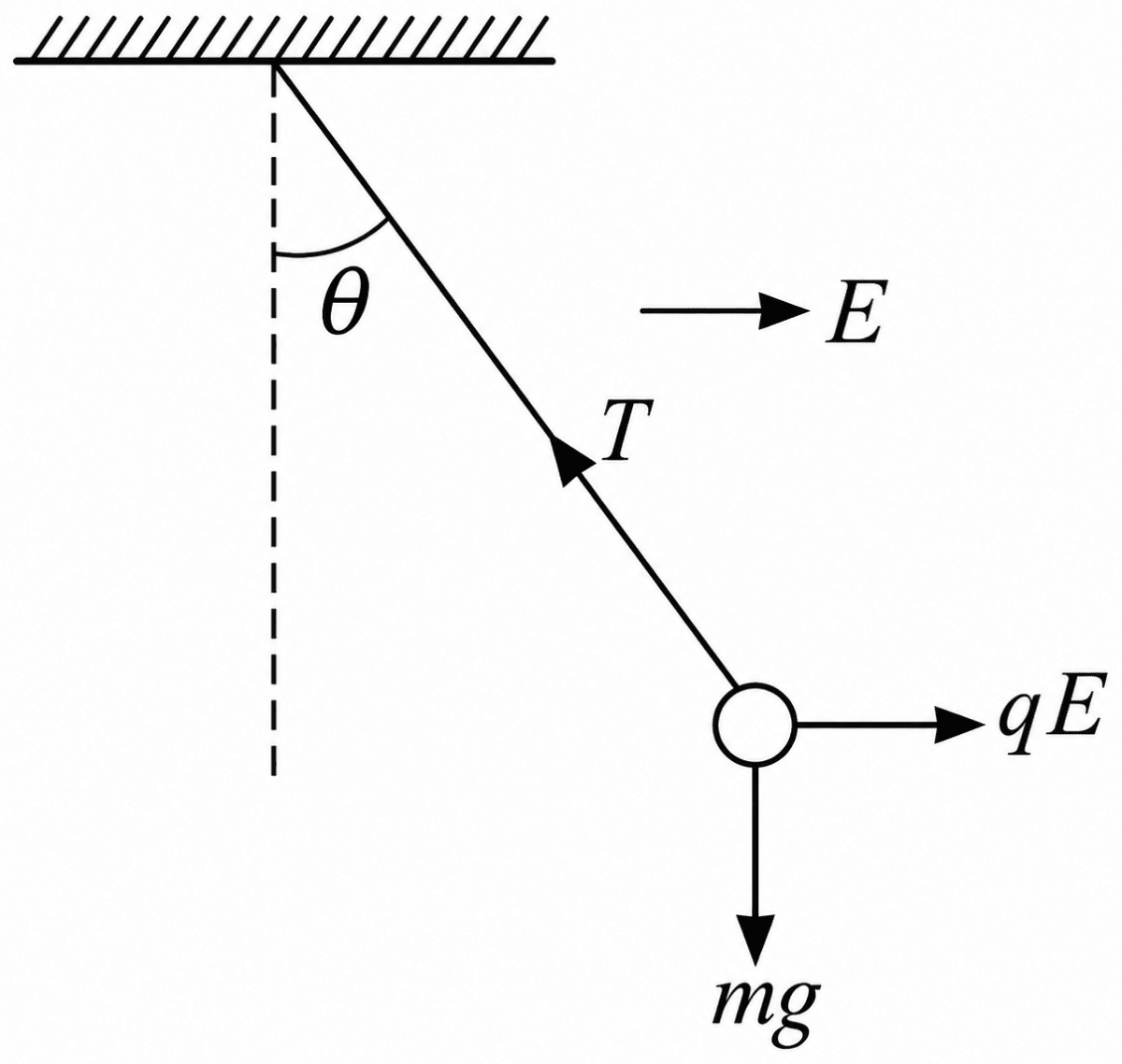 The bob of a simple pendulum has mass 2g and a charge of 5.0 μC. It is at rest in a uniform horizontal electric field of intensity 2000 V/m. At equilibrium, the angle that the pendulum makes with the vertical is: (take g = 10 m/s 2 ). Electric Charges, Nootan Physics Solutions ICS Class 12