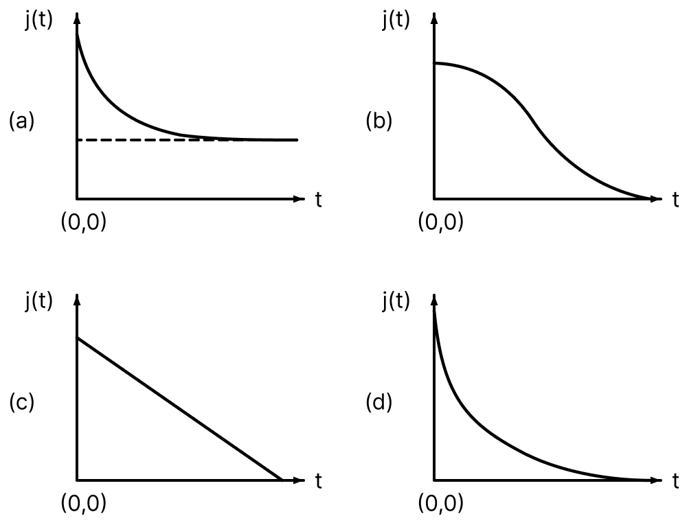An infinite line charge of uniform electric charge density λ lies along the axis of an electrically conducting infinite cylindrical shell of radius R. At time t = 0, the space inside the cylinder is filled with a material of permittivity ε and electrical conductivity σ. The electrical conduction in the material follows Ohms law. Which one of the following graphs best describes the subsequent variation of the magnitude of current density j(t) at any point in the material? Electric Resistance and Ohm's Law, Nootan Physics Solutions ICS Class 12