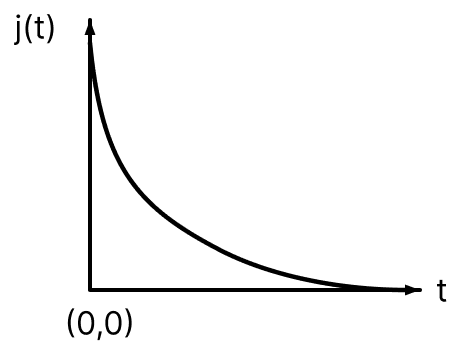An infinite line charge of uniform electric charge density λ lies along the axis of an electrically conducting infinite cylindrical shell of radius R. At time t = 0, the space inside the cylinder is filled with a material of permittivity ε and electrical conductivity σ. The electrical conduction in the material follows Ohms law. Which one of the following graphs best describes the subsequent variation of the magnitude of current density j(t) at any point in the material? Electric Resistance and Ohm's Law, Nootan Physics Solutions ICS Class 12