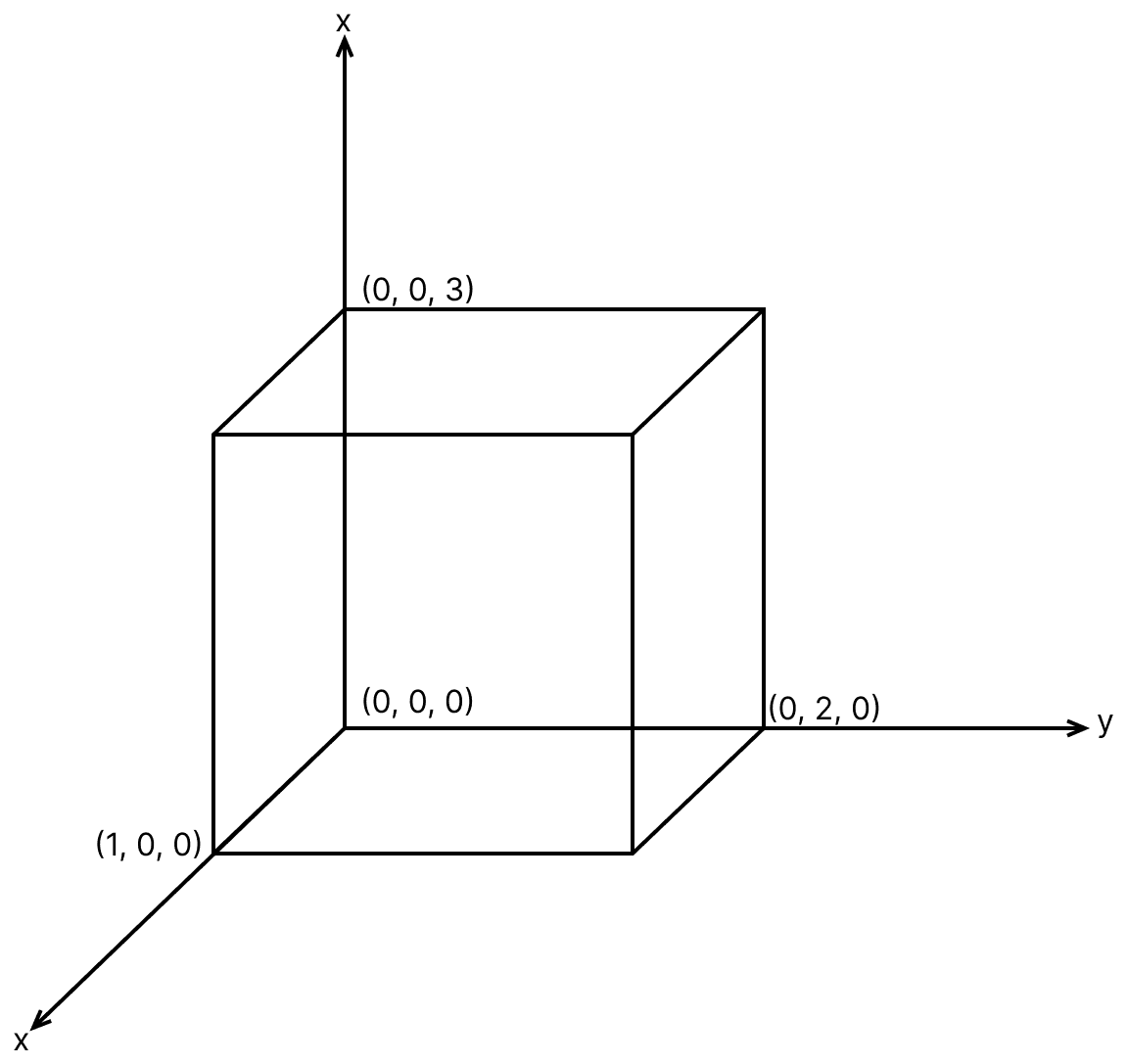 As shown in figure, a cuboid lies in a region with electric field vec text E = (2 text x^2 hat text i - 4 text y hat text j + 6 hat text k) N/C. The magnitude of charge within the cuboid is n&epsilon; 0 C. The value of n is............... (if dimension of cuboid is 1 × 2 × 3 m 3 ). Gauss Theorem, Nootan Physics Solutions ICS Class 12