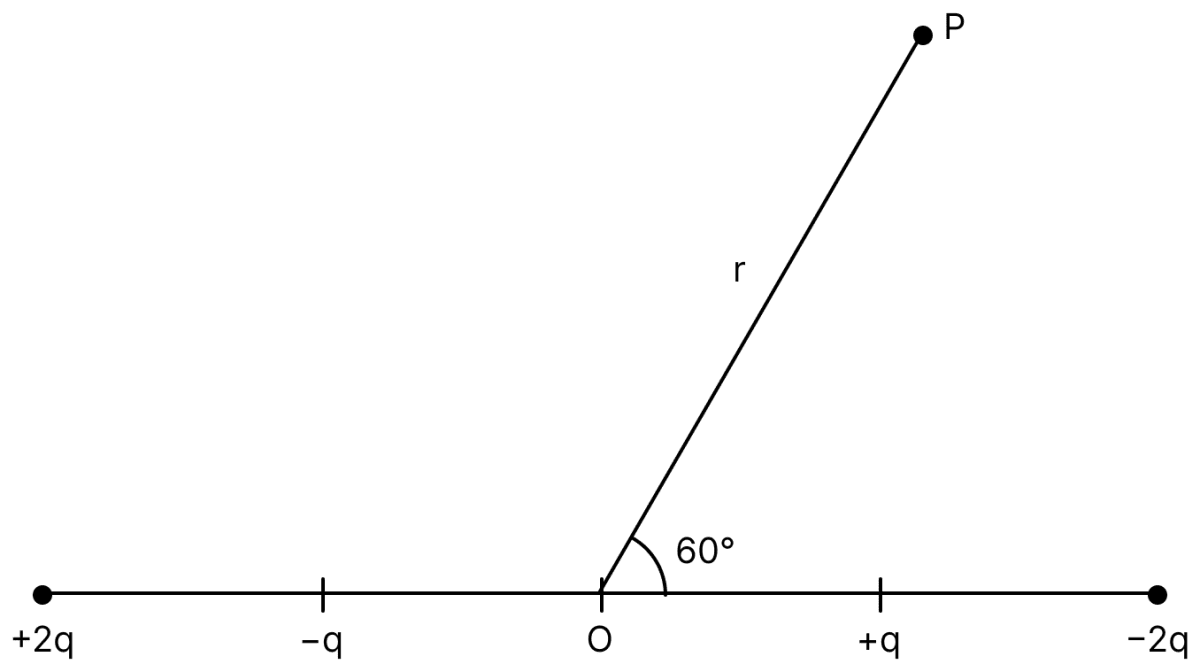 The distance between charges +q and &minus;q is 2l and between +2q and &minus;2q is 4l. The electrostatic potential at point P at a distance r from centre O is - alpha [ text q text l/ text r^2 ] times10^9 V where the value of α is............. (Use 1/2 pi epsilon_0 = 9 times10^9 Nm^2 text C^-2 ) (r >> dipole length). Electric Potential, Nootan Physics Solutions ICS Class 12