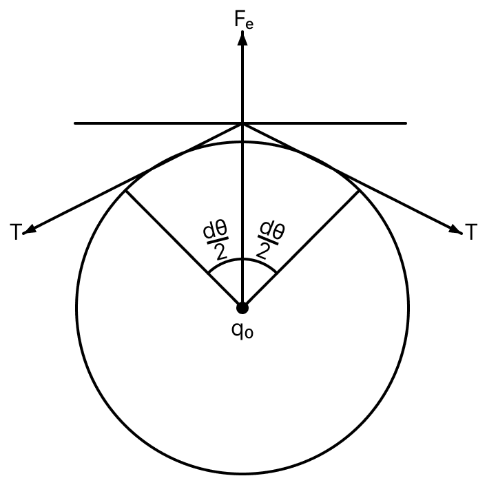 A thin metallic wire having cross sectional area of 10 -4 m 2 is used to make a ring of radius 30 cm. A positive charge of 2π C is uniformly distributed over the ring, while another positive charge of 30 pC is kept at the centre of the ring. The tension in the ring is............... N, provided that the ring does not get deformed (neglect the influence of gravity). (given 1/4 pi varepsilon_0 = 9 × 10^9 SI units ). Electric Charges, Nootan Physics Solutions ICS Class 12