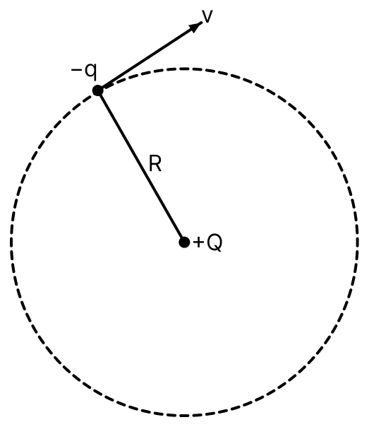 A charge &minus;q of mass m revolves on a circular path of radius R, around a fixed point charge +Q due to electrostatic attraction. Show that its period of revolution is given by text T = 4 [ pi^3 varepsilon_0 text m text R^3/ text Q text q ]^1/2. Electric Charges, Nootan Physics Solutions ICS Class 12