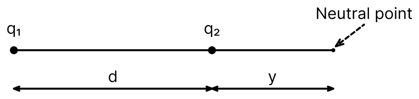 The field lines for two point charges are shown as:. Electric Charges, Nootan Physics Solutions ICS Class 12