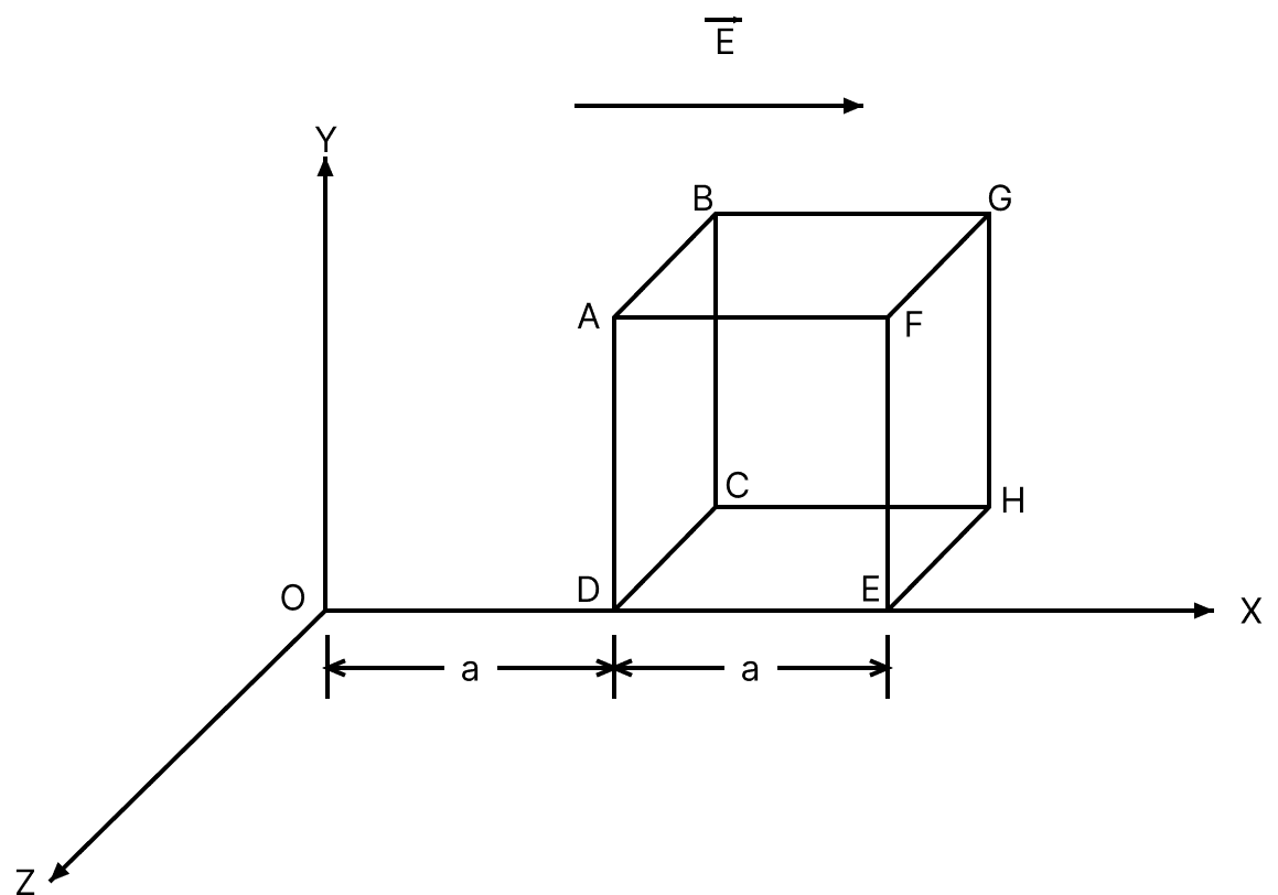 State Gauss law in electrostatic. A cube with each side a meter is kept in an electric field given by vec text E = Kx hat text i, (as is shown in the figure) where K is a positive dimensional constant. Surface ABCD is parallel to Y-Z plane and surface CDEH is parallel to X-Z plane. Find out:. Gauss Theorem, Nootan Physics Solutions ICS Class 12