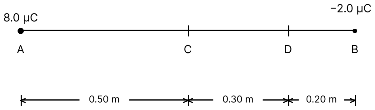 A charge A of 8.0 μC is situated at a distance of 1.00 m from a charge B of &minus;2.0 μC, as shown in figure. Calculate the potential at the mid-point C between A and B. Also calculate the potential at D which is at a distance of 0.80 m from A and 0.20 m from B. How much work will be done in taking 0.02 μC of charge from D to C? Electric Potential, Nootan Physics Solutions ICS Class 12