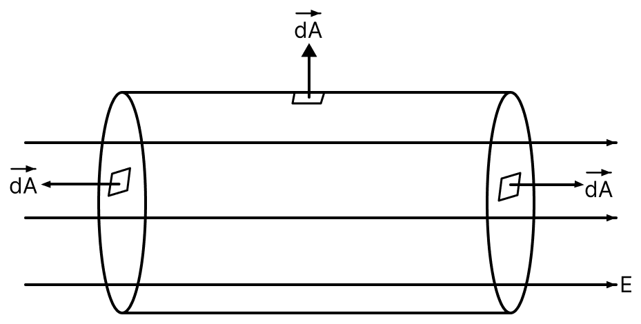 A cylinder is immersed in a uniform electric field E with its axis parallel to the field. Show that the electric flux through the cylinder is zero. Gauss Theorem, Nootan Physics Solutions ICS Class 12