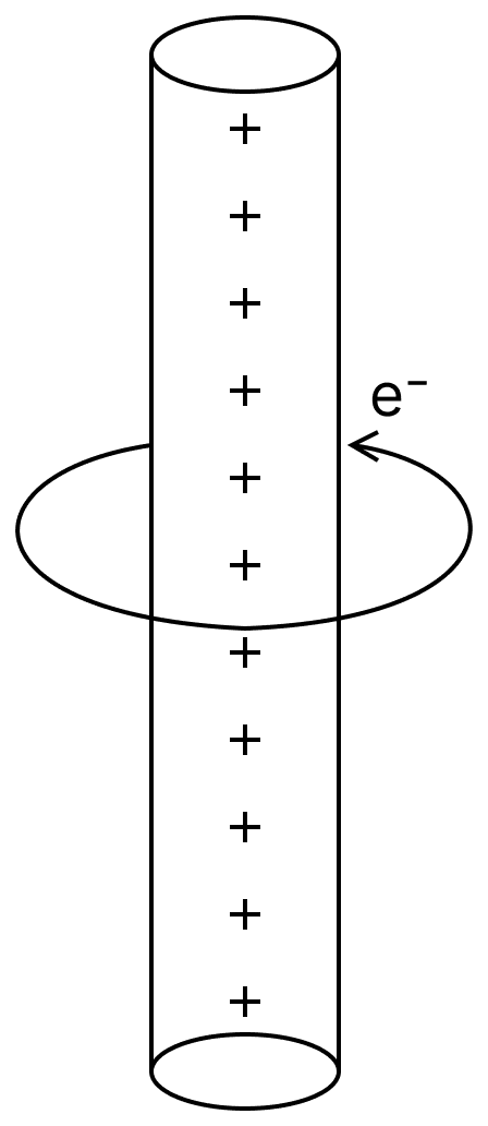 An electron revolves around an infinite cylindrical wire having uniform linear charge density 2 × 10 -8 Cm -1 in circular path under the influence of attractive electrostatic field as shown in figure. The velocity of electron with which it is revolving is............... × 10 6 ms -1. (Given mass of electron = 9 × 10 -31 kg). Gauss Theorem, Nootan Physics Solutions ICS Class 12