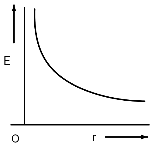 A point charge q is placed at the origin. How does the electric field due to the charge vary with distance r from the origin? Electric Charges, Nootan Physics Solutions ICS Class 12