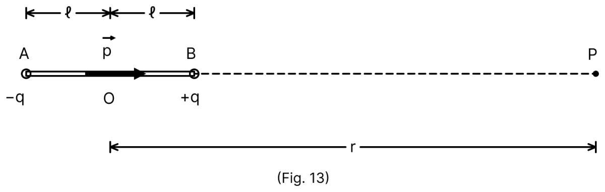 Obtain an expression for electric potential V at a point in an end-on position i.e., axial position of an electric dipole. Electric Potential, Nootan Physics Solutions ICS Class 12