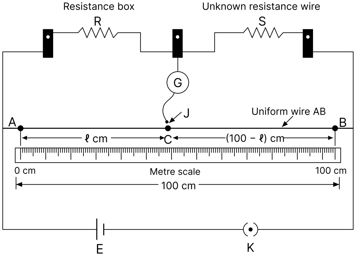 State the principle of working of Wheatstone bridge. With the help of a circuit diagram, explain how it is used in the determination of the specific resistance of the material of a wire using meter bridge. DC Circuits and Measurements, Nootan Physics Solutions ICS Class 12