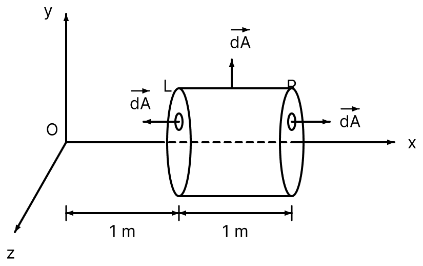 A hollow cylindrical box of length 1 m and area of cross-section 25 cm 2 is placed in a three-dimensional coordinate system as shown in the figure. The electric field in the region is given by vec text E = 50 text x hat text i, where E is in NC -1 and x is in metres. Find. Gauss Theorem, Nootan Physics Solutions ICS Class 12