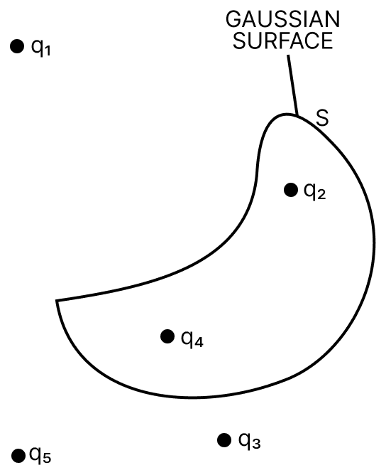 Five charges q 1, q 2, q 3, q 4 and q 5 are fixed at their positions as shown in figure. S is a Gaussian surface. The Gauss law is given by oint_ text S vec text E · text d vec text S = text q/ epsilon_0 Which of the following statements is correct? Gauss Theorem, Nootan Physics Solutions ICS Class 12