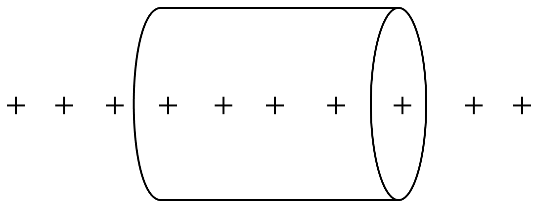 A cylindrical Gaussian surface has its axis along an infinite line of uniformly distributed positive charges, as shown. Gauss Theorem, Nootan Physics Solutions ICS Class 12