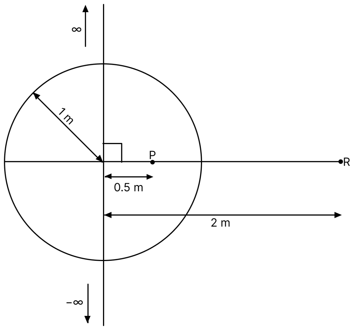 An infinitely long thin wire, having a uniform charge density per unit length of 5 n C/m, is passing through a spherical shell of radius 1 m, as shown in the figure. A 10 nC charge is distributed uniformly over the spherical shell. If the configuration of the charges remains static, the magnitude of the potential difference between points P and R, in volt, is............... [Given: In SI units 1/4 pi epsilon_0 = 9 times10^9, ln 2 = 0.7. Ignore the area pierced by the wire.]. Electric Potential, Nootan Physics Solutions ICS Class 12