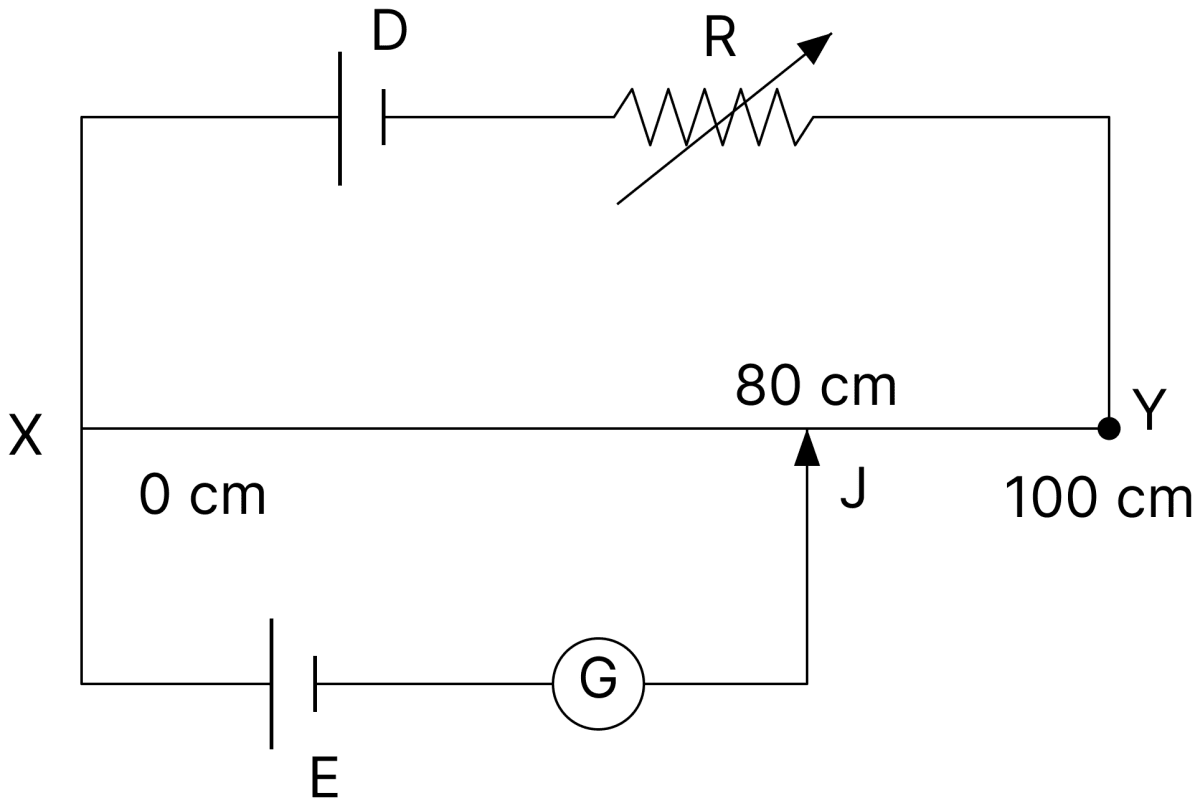The given figure shows a uniform manganin wire XY of length 100 cm and resistance 9&Omega;, connected to an accumulator D of emf 4 V and internal resistance 1 &Omega; through a variable resistance R. E is a cell of emf 1.8 V connected to the wire XY via jockey J and a galvanometer G. It is found that the galvanometer shows no deflection when XJ = 80 cm. Find the value of R. DC Circuits and Measurements, Nootan Physics Solutions ICS Class 12