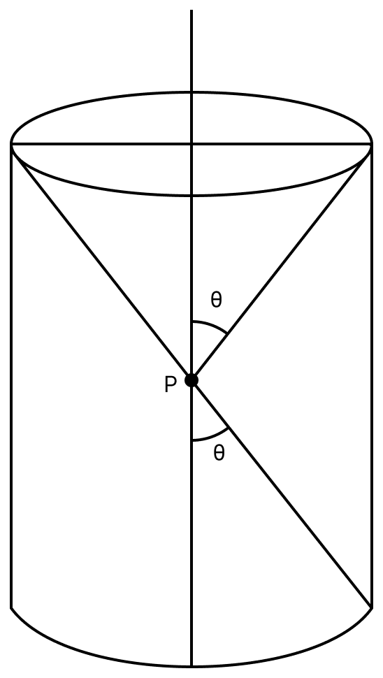 A charge is kept at the central point P of a cylindrical region. The two edges subtend a half-angle θ at P, as shown in the figure. When θ = 30&deg;, then the electric flux through the curved surface of the cylinder is &Phi;. If θ = 60&deg;, then the electric flux through the curved surface becomes dfrac Phi√( text n), where the value of n is................ Gauss Theorem, Nootan Physics Solutions ICS Class 12