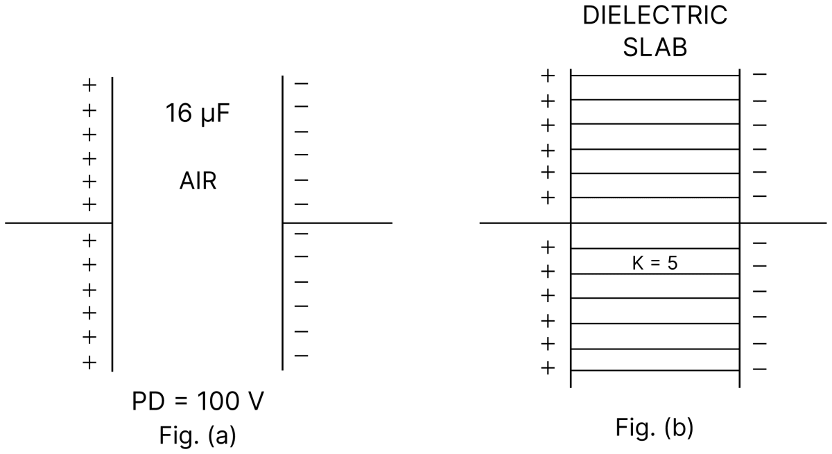 An isolated 16 &micro;F parallel plate air capacitor has a potential difference of 100 V (Fig. a). A dielectric slab having relative permittivity (*i.e.*, dielectric constant) = 5 is introduced to fill the space between the two plates completely (Fig. b). Calculate:. Capacitors Dielectrics, Nootan Physics Solutions ICS Class 12