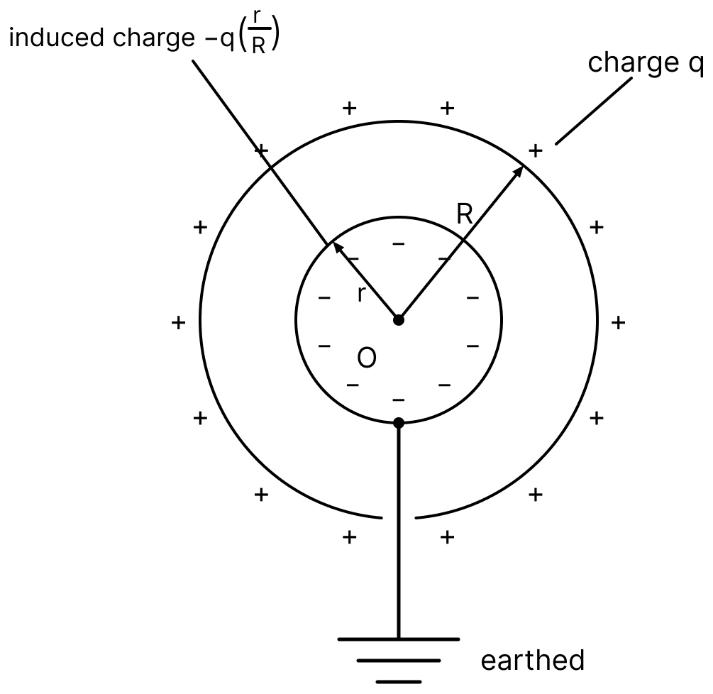 Consider two concentric spherical metal shells of radii r and R where R > r. The outer shell has charge q, but inner has no charge. Now inner shell is grounded. Find:. Electric Potential, Nootan Physics Solutions ICS Class 12