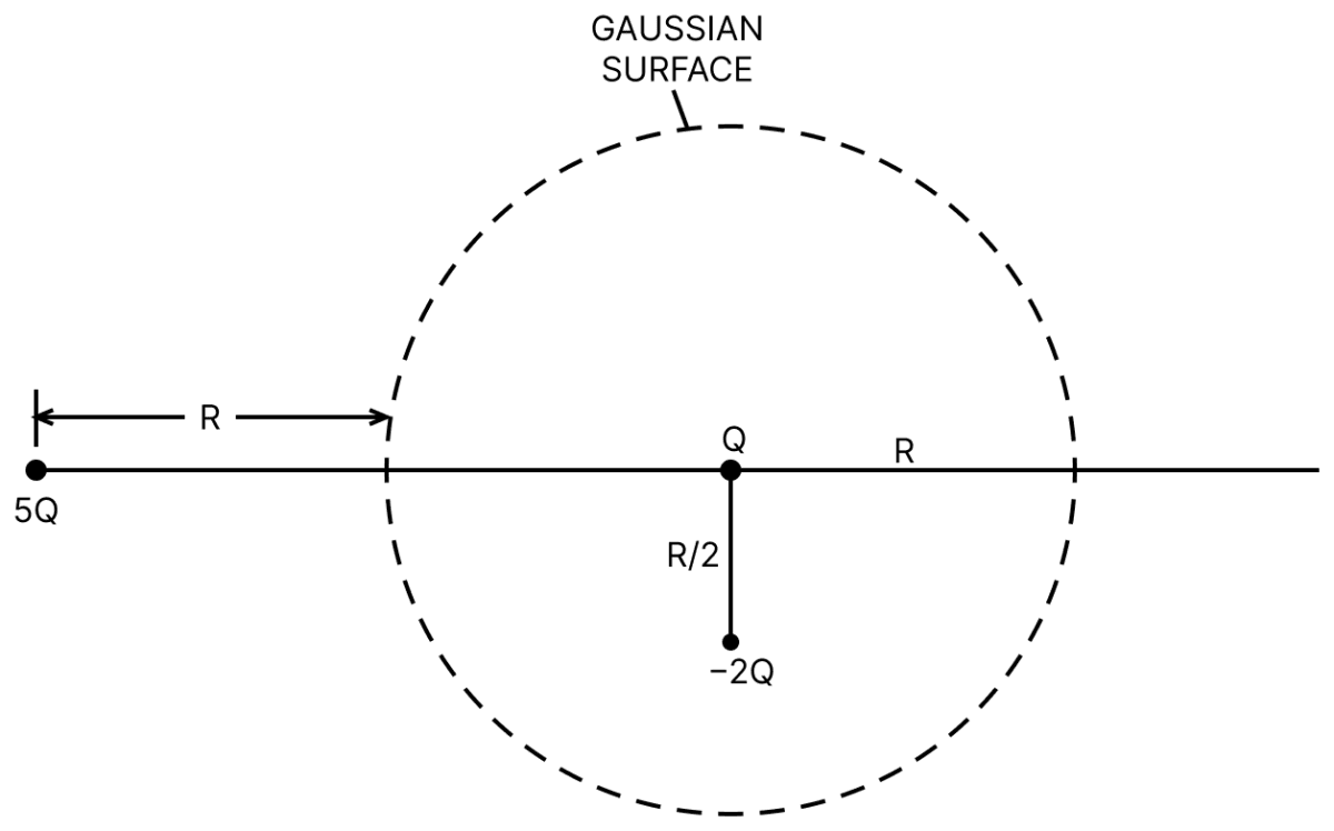 Refer to the arrangement of charges in figure and a Gaussian surface of radius R with Q at the centre. Then:. Gauss Theorem, Nootan Physics Solutions ICS Class 12