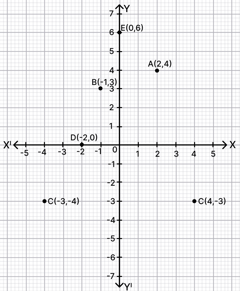 Draw co-ordinate axes and represent the following points : Reflection, RSA Mathematics Solutions ICSE Class 10.