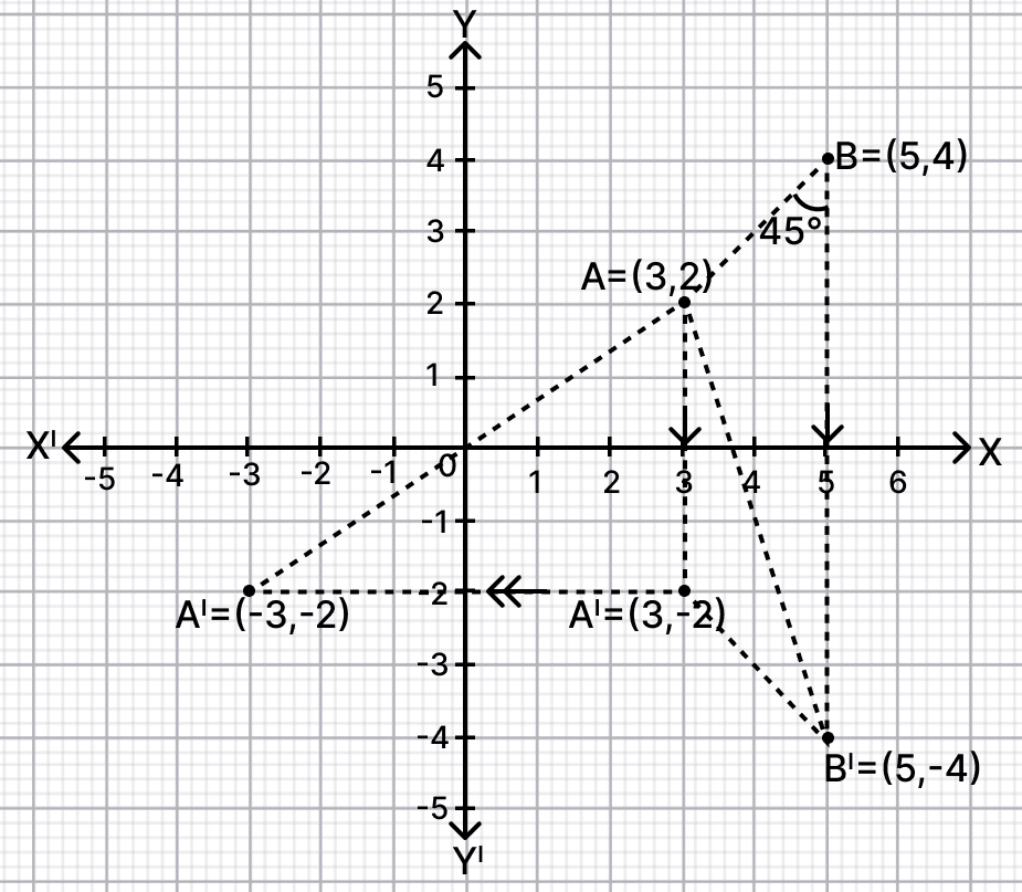 Plot the points A(3, 2) and B(5, 4) on a graph paper. Reflection, RSA Mathematics Solutions ICSE Class 10.