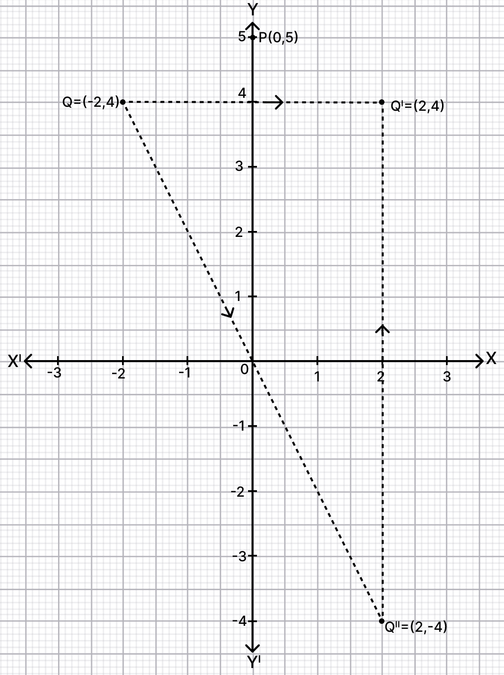 Points P and Q have co-ordinates (0, 5) and (-2, 4). Reflection, RSA Mathematics Solutions ICSE Class 10.