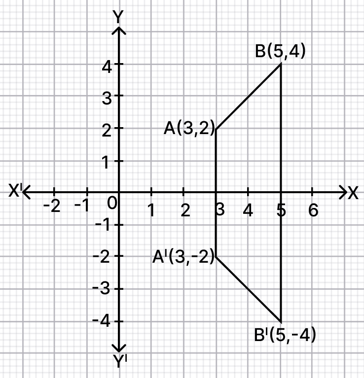 Points P and Q have co-ordinates (0, 5) and (-2, 4). Reflection, RSA Mathematics Solutions ICSE Class 10.