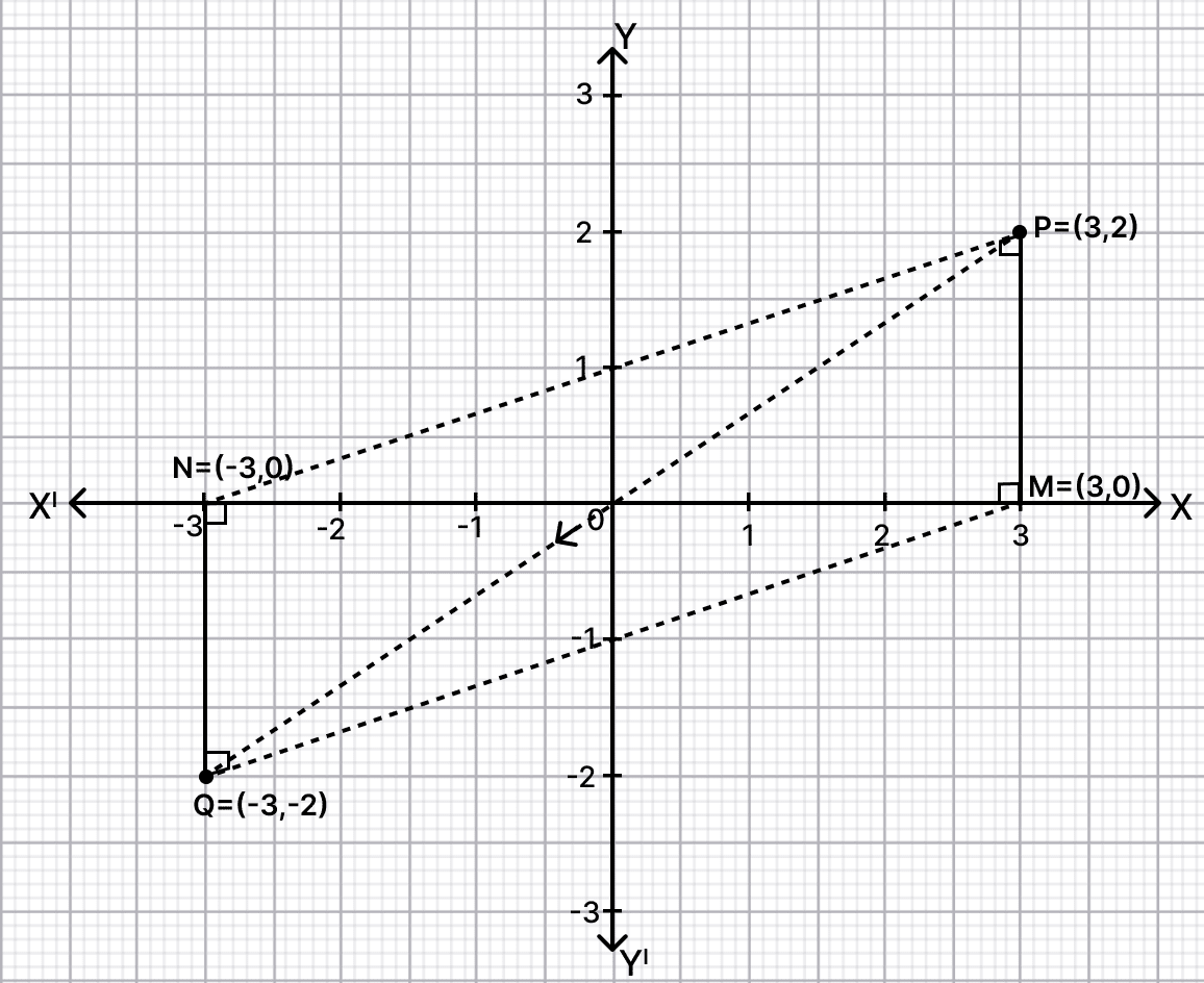 Use a graph paper for this question. Plot the points P(3, 2) and Q(-3, -2). From P and Q, draw perpendiculars PM and QN on the x-axis. Reflection, RSA Mathematics Solutions ICSE Class 10.