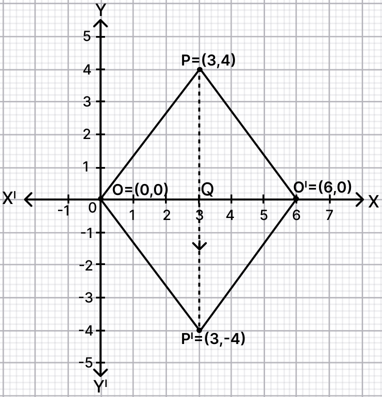 The point P(3, 4) is reflected to P' in x-axis and O' is the image of O (origin) when reflected in the line PP'. Reflection, RSA Mathematics Solutions ICSE Class 10.