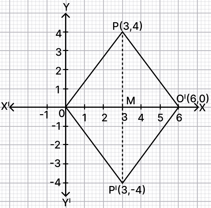 The point P(3, 4) is reflected to P' in x-axis and O' is the image of O (origin) when reflected in the line PP'. Reflection, RSA Mathematics Solutions ICSE Class 10.