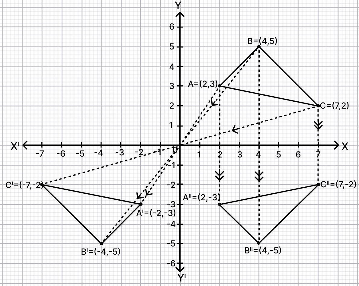 The points A(2, 3), B(4, 5) and C(7, 2) are the vertices of ΔABC. Reflection, RSA Mathematics Solutions ICSE Class 10.