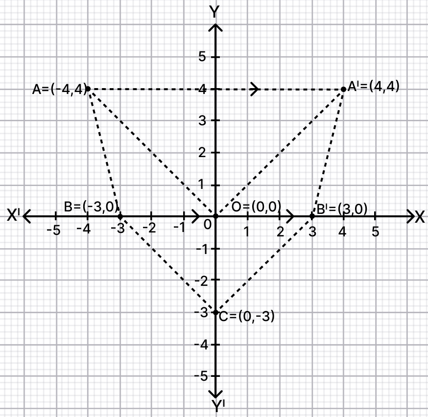 Use graph paper taking 2 cm = 1 unit along both the axes.Plot the points O(0, 0), A(-4, 4), B(-3, 0) and C(0, -3). Reflection, RSA Mathematics Solutions ICSE Class 10.