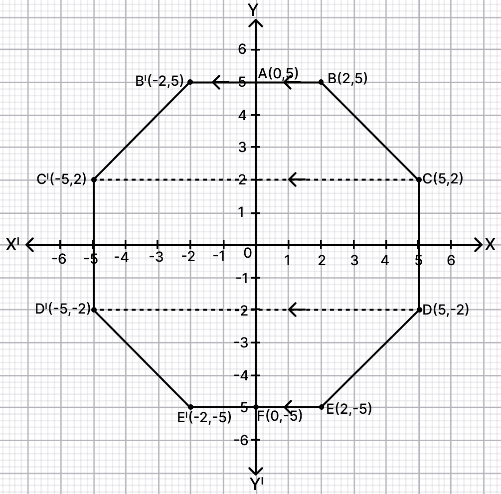 Use a graph paper for this question taking 1 cm = 1 unit along both x and y axes. Reflection, RSA Mathematics Solutions ICSE Class 10.