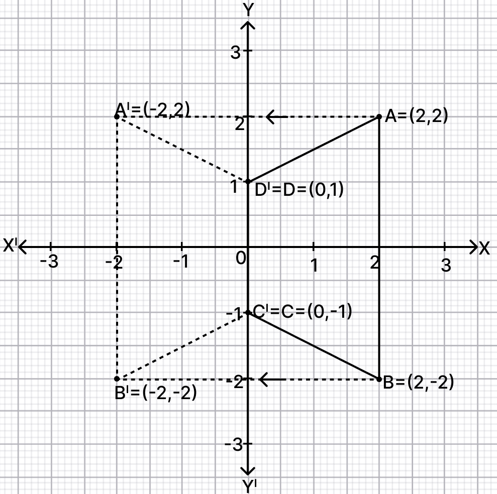 Use graph paper for this question (Take 2 cm = 1 unit along both x and y axis). ABCD is a quadrilateral whose vertices are A(2, 2), B(2, -2), C(0, -1) and D(0, 1). Reflection, RSA Mathematics Solutions ICSE Class 10.