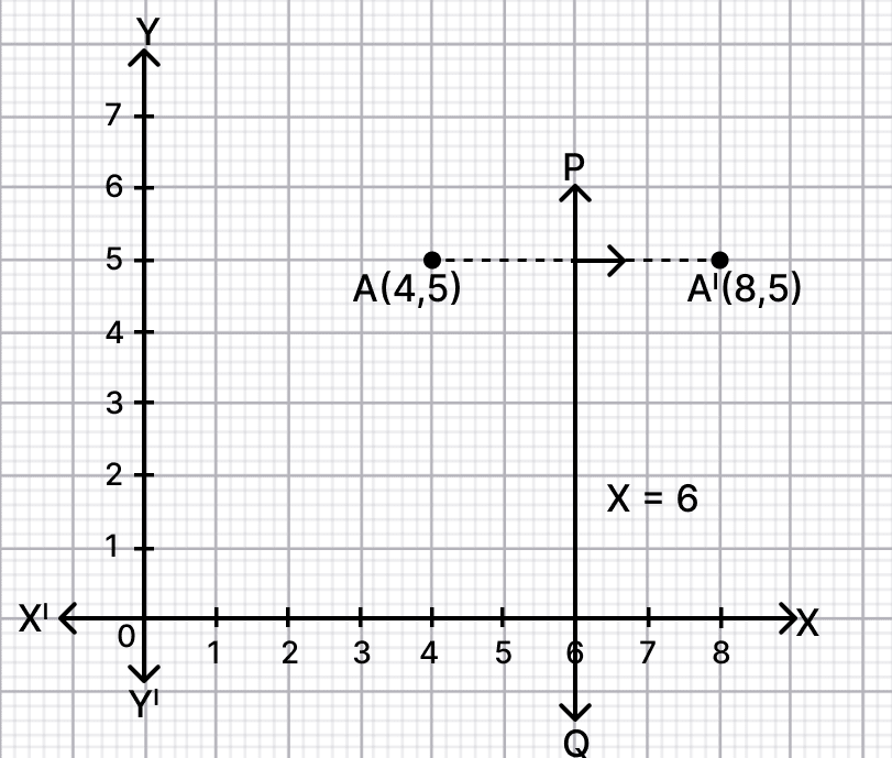 Find the image of the following points as directed. Reflection, RSA Mathematics Solutions ICSE Class 10.