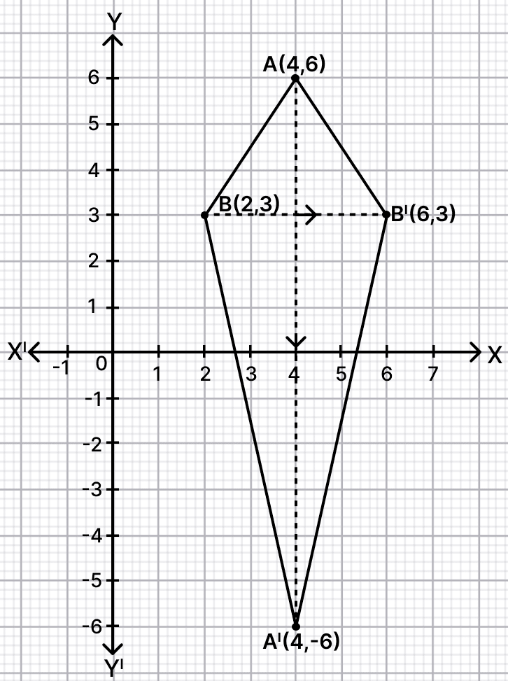On a graph, plot A(4, 6) and B(2, 3). Find the image of A when reflected in the line y = 0, name it A'. Find the co-ordinates of B', the image of B when reflected in the line AA'.Reflection, RSA Mathematics Solutions ICSE Class 10.