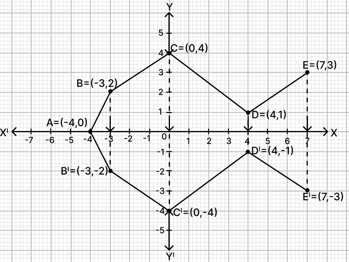 Use graph paper for this question. Take 1 cm = 1 unit on both x and y axes. Reflection, RSA Mathematics Solutions ICSE Class 10.