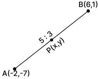 Find the co-ordinates of point P which divides the line segment joining A(-2, -7) and B(6, 1) in the ratio 5 : 3. Reflection, RSA Mathematics Solutions ICSE Class 10.