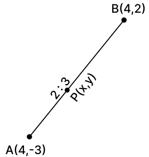 The line segment joining the points A(4, -3) and B(4, 2) is divided by the point P such that AP : AB = 2 : 5. Find the co-ordinates of P. Reflection, RSA Mathematics Solutions ICSE Class 10.